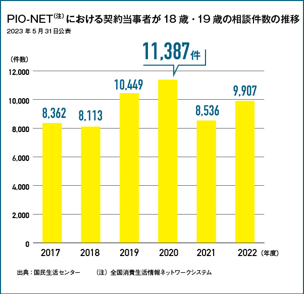 PIO-NET（注）における契約当事者が18歳・19歳の相談件数の推移 出典：国民生活センター（注）全国消費生活情報ネットワークシステム