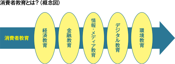 消費者教育とは？（概念図）