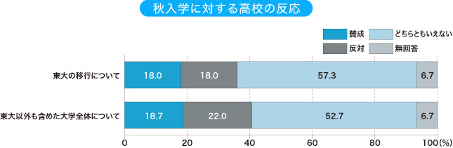 秋入学に対する高校の反応