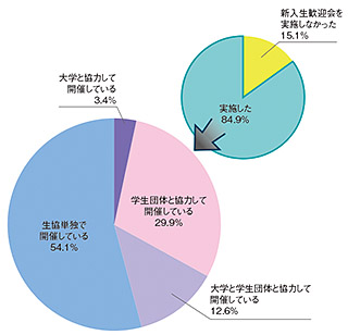 【グラフ1】 新入生歓迎会の実施と その体制