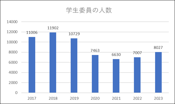 学生委員会の図