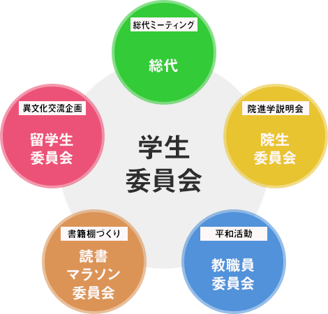 学生委員会の図