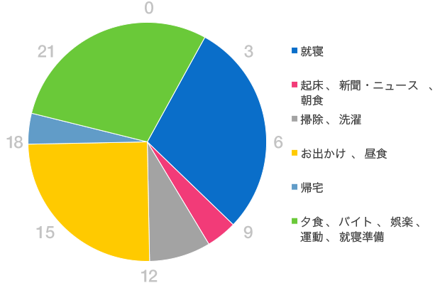 グラフ