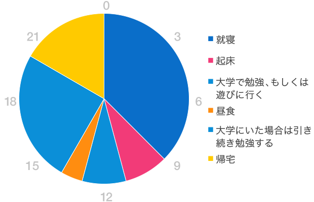 グラフ