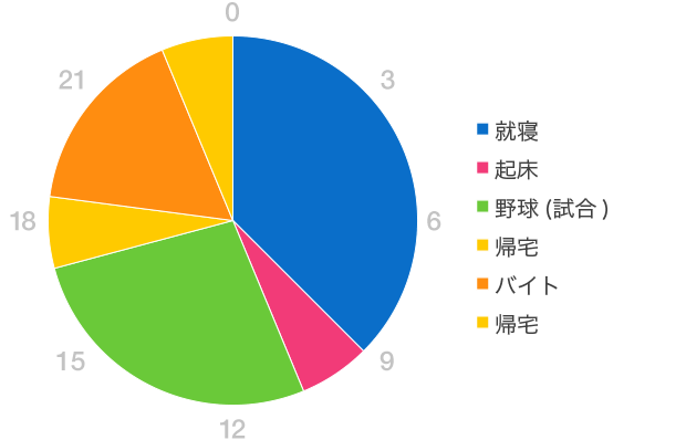 グラフ