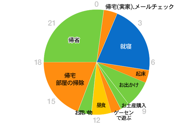 グラフ