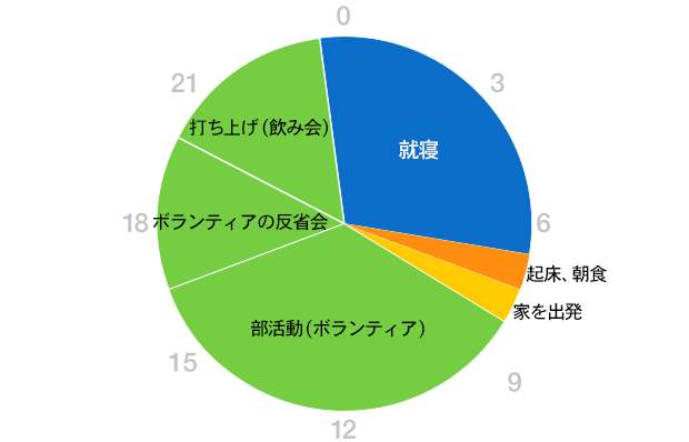 グラフ