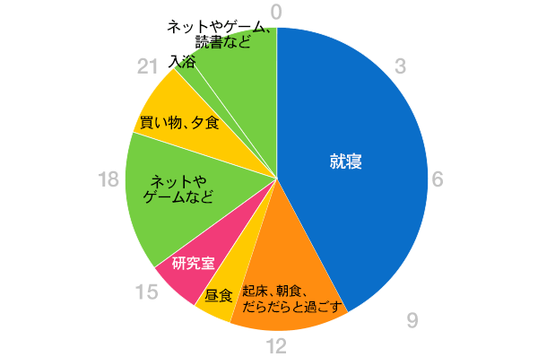 グラフ