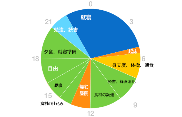 グラフ