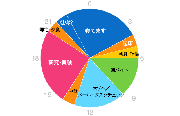 グラフ