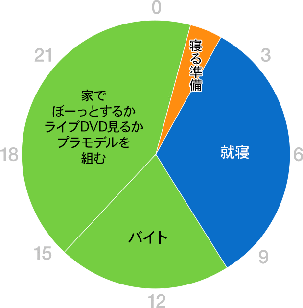 グラフ