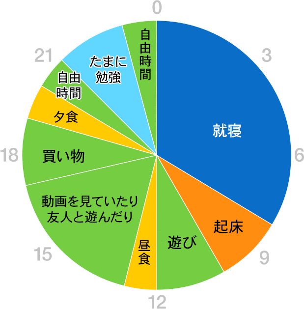 グラフ