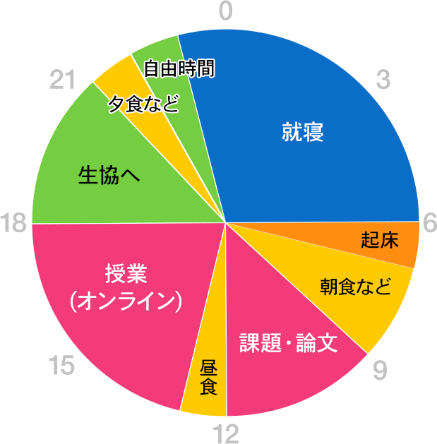 グラフ