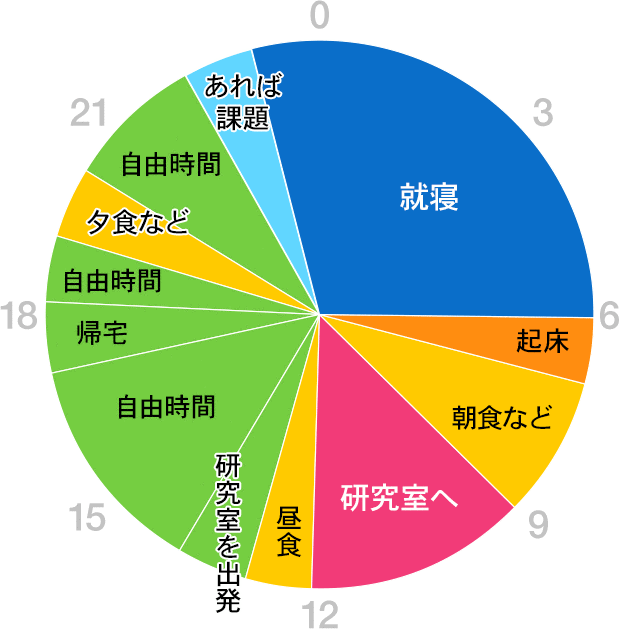 グラフ