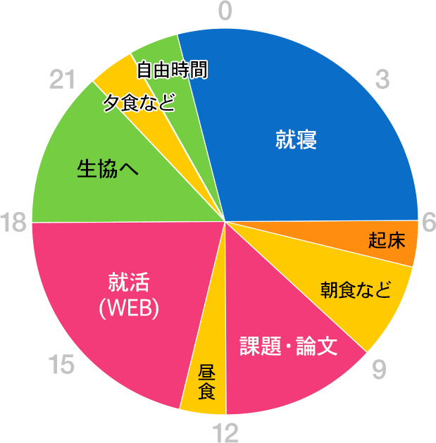 グラフ