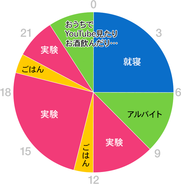 グラフ