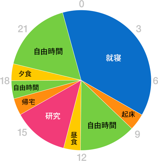 グラフ