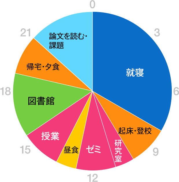 グラフ