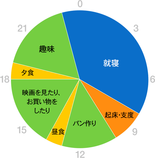 グラフ