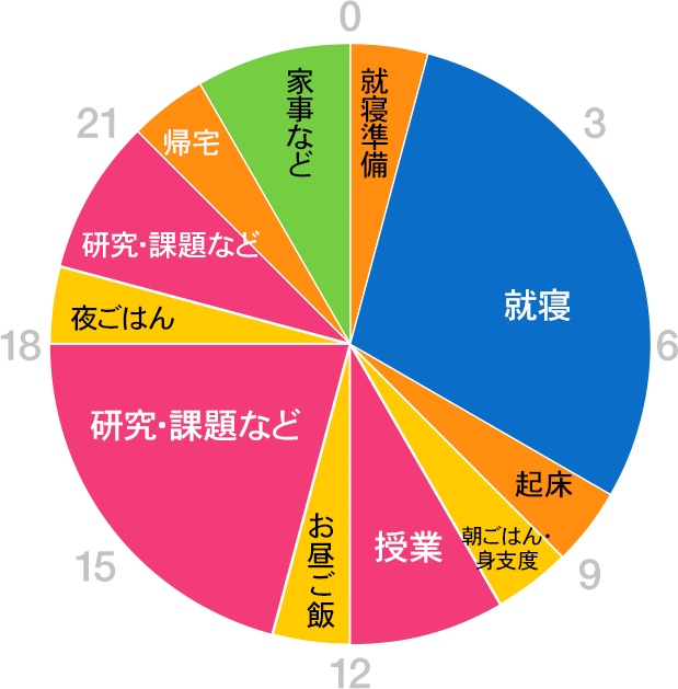 グラフ