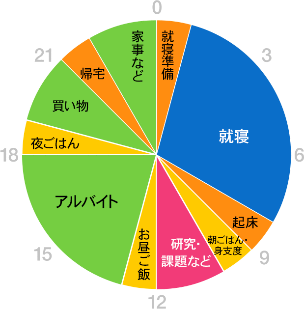 グラフ