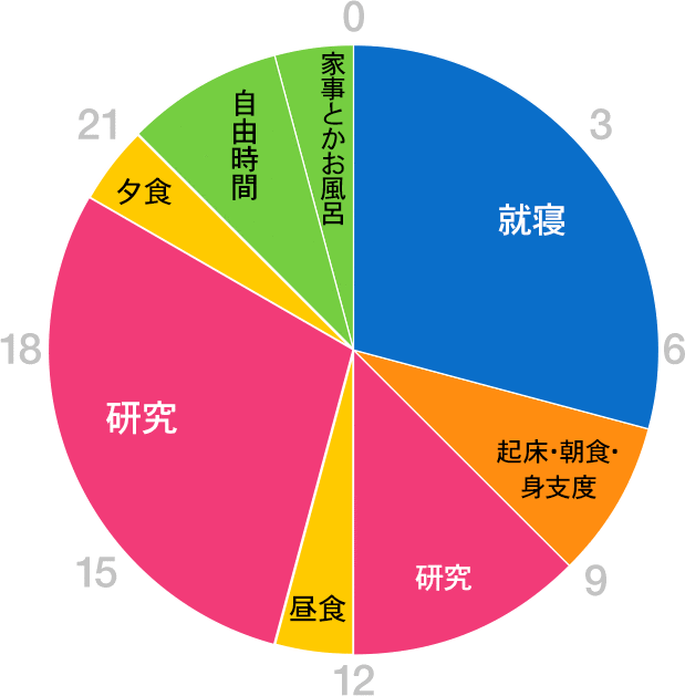 グラフ