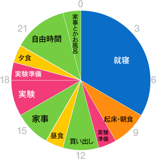 グラフ