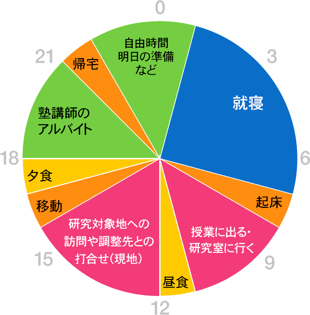 グラフ