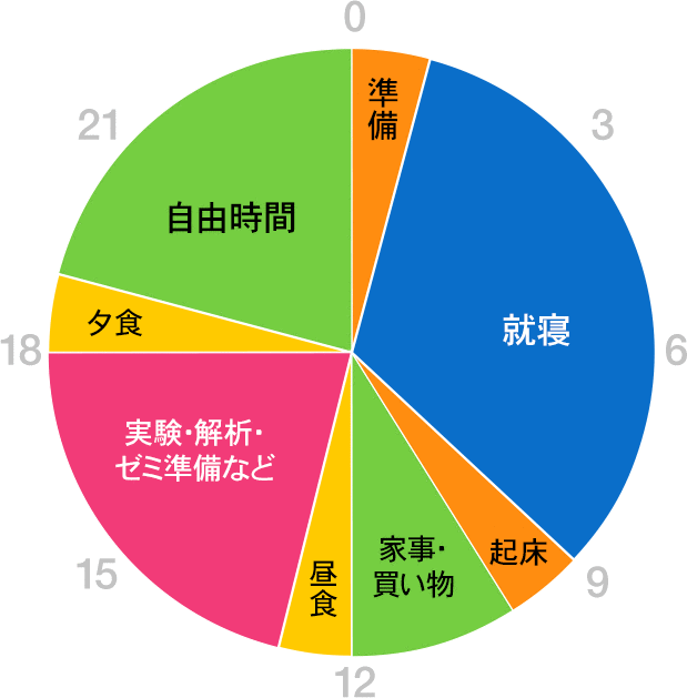 グラフ