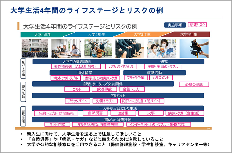 大学生活4年間のライフステージとリスクの例