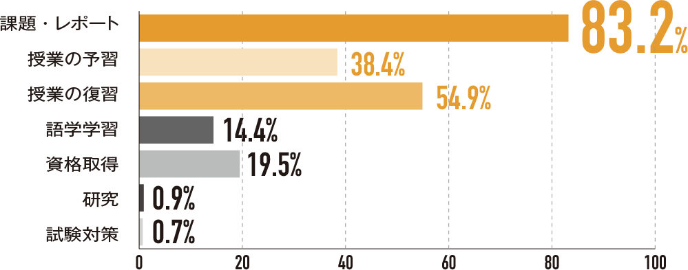 自主的な学習時間でどのような学習をしていますか？（複数回答可）