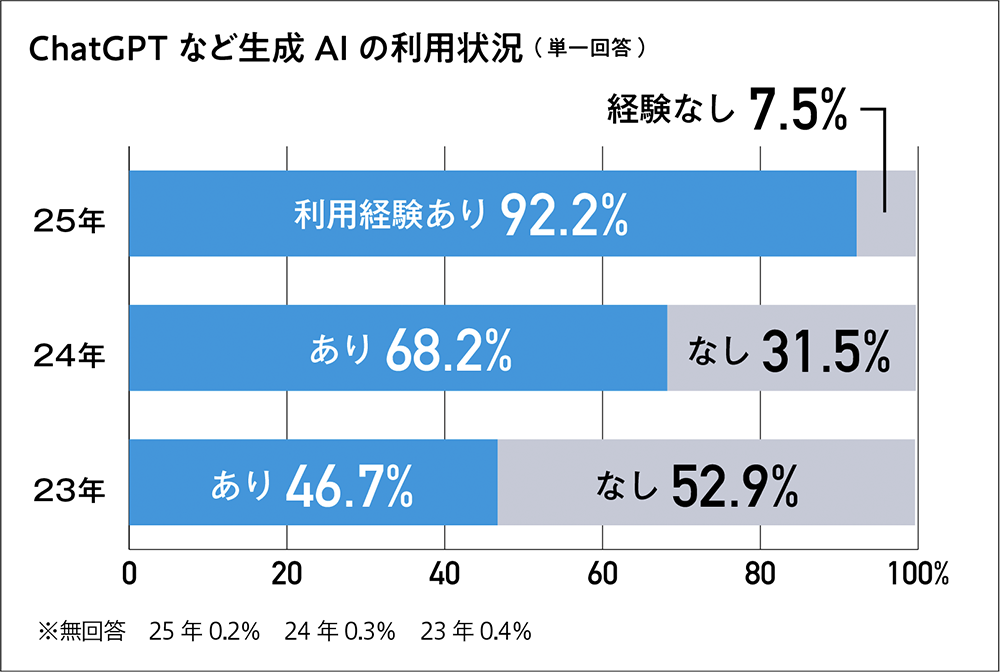 ChatGPTなど生成AIの利用状況（単一回答）