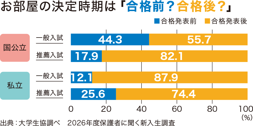 お部屋の決定時期は「合格前？合格後？」