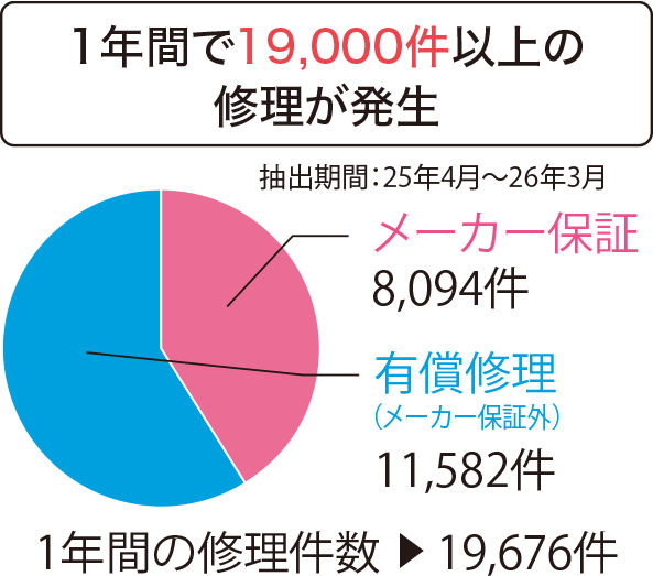 1年間で19,000件以上の修理が発生