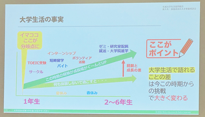 卒業生からとられたアンケート結果や大学生活の事実をスライドに投影