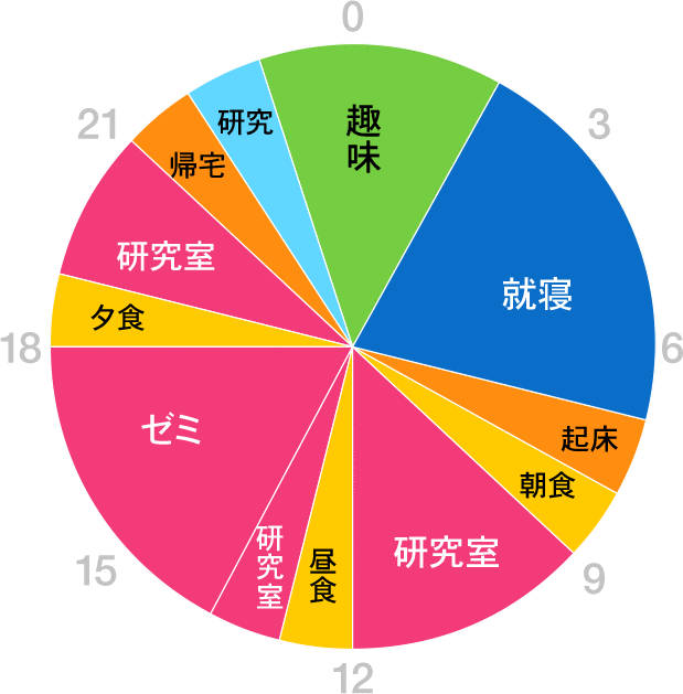 グラフ