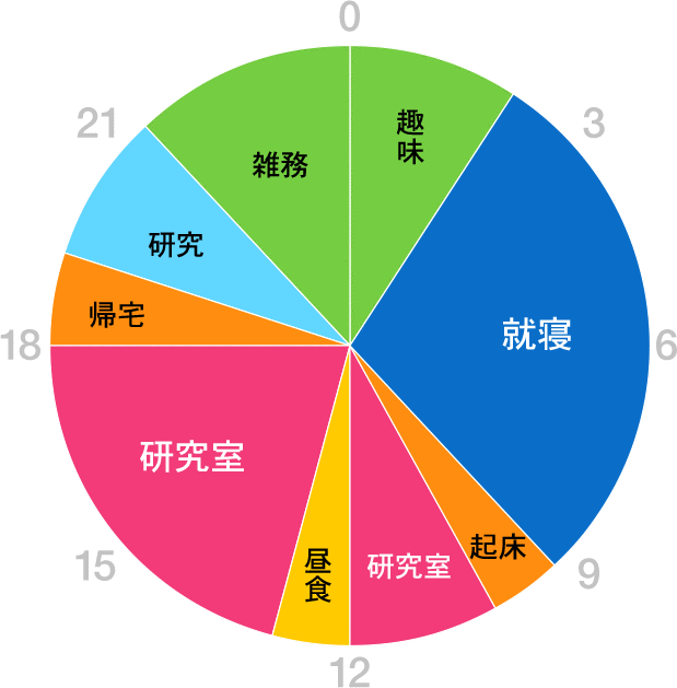 グラフ