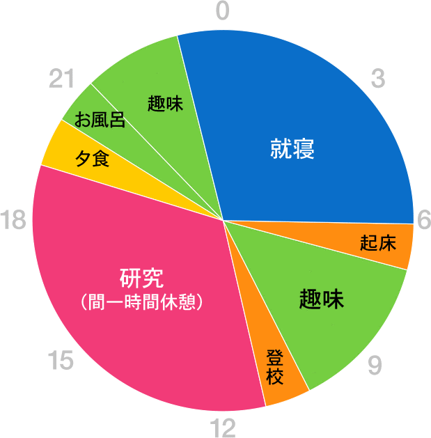 グラフ
