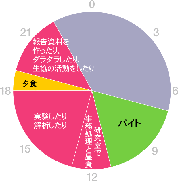 グラフ