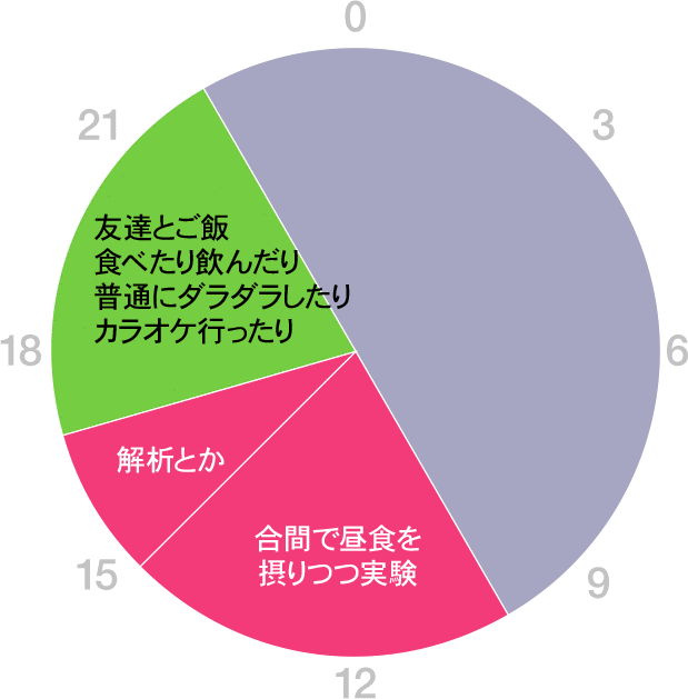 グラフ