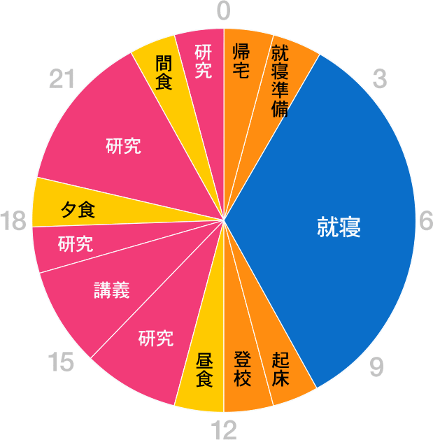 グラフ