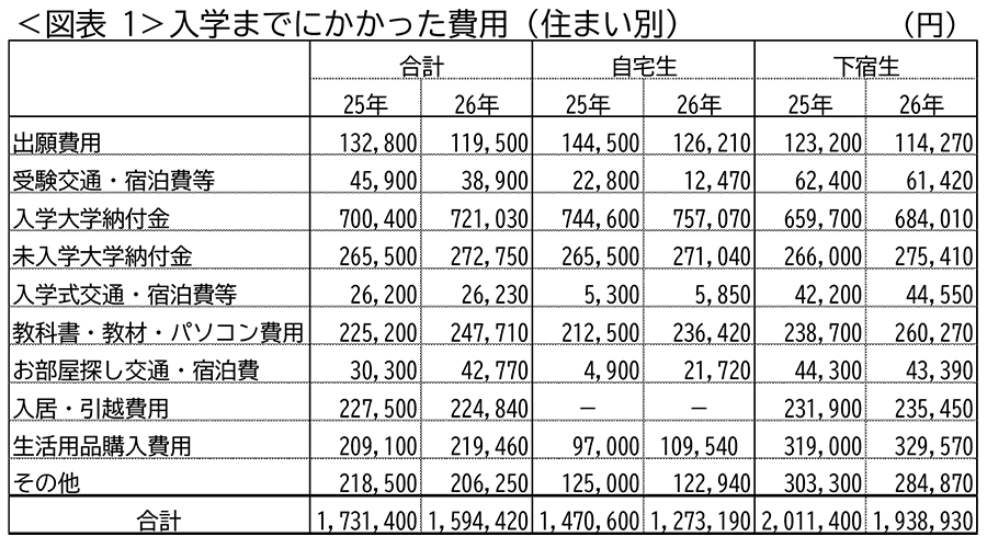 <図表1>入学までにかかった費用(住まい別)