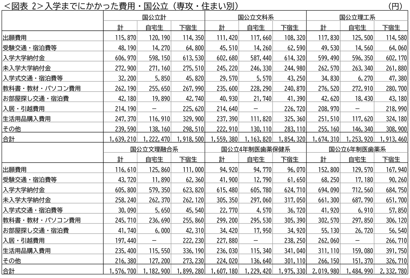 <図表2>入学までにかかった費用・国公立(専攻・住まい別)