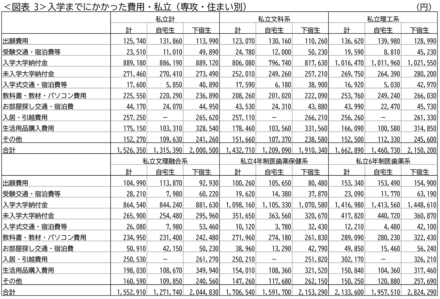 <図表3>入学までにかかった費用・私立(専攻・住まい別)
