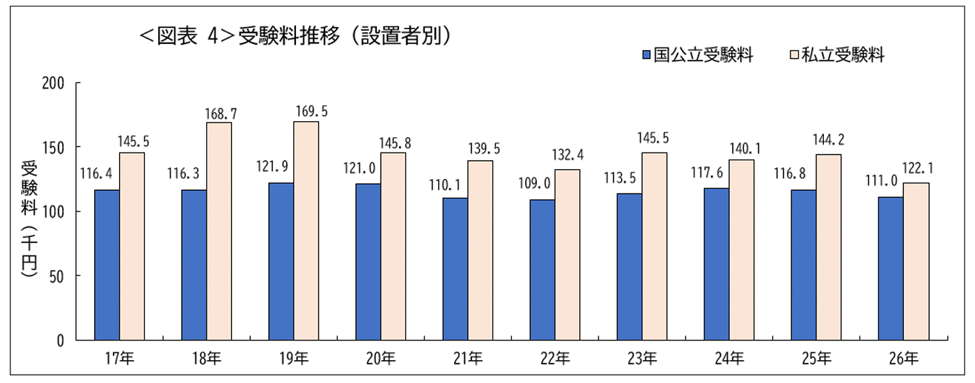 <図表4>受験料推移(設置者別)