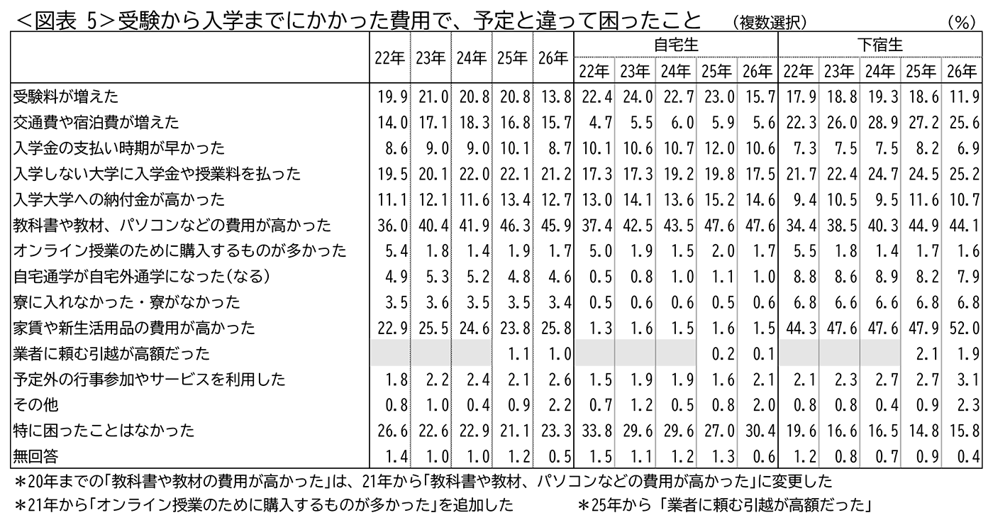 <図表5>受験から入学までにかかった費用で、予定と違って困ったこと(複数選択)