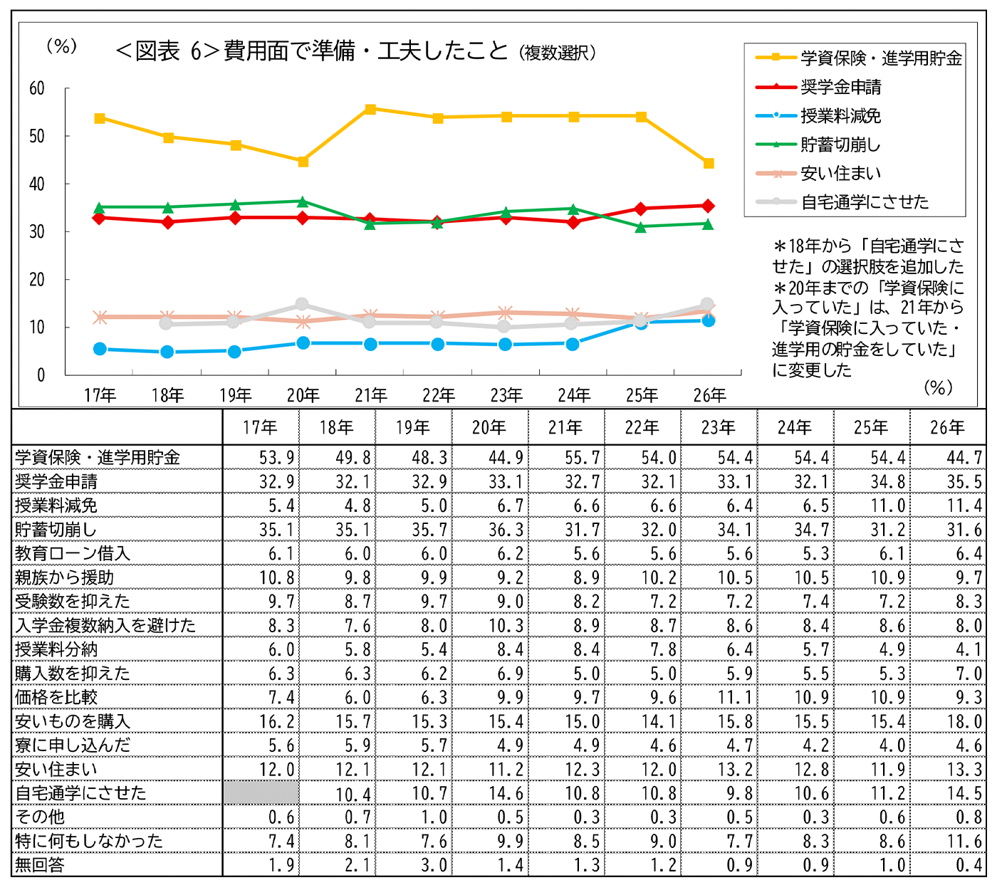<図表6>費用面で準備・工夫したこと(複数選択)
