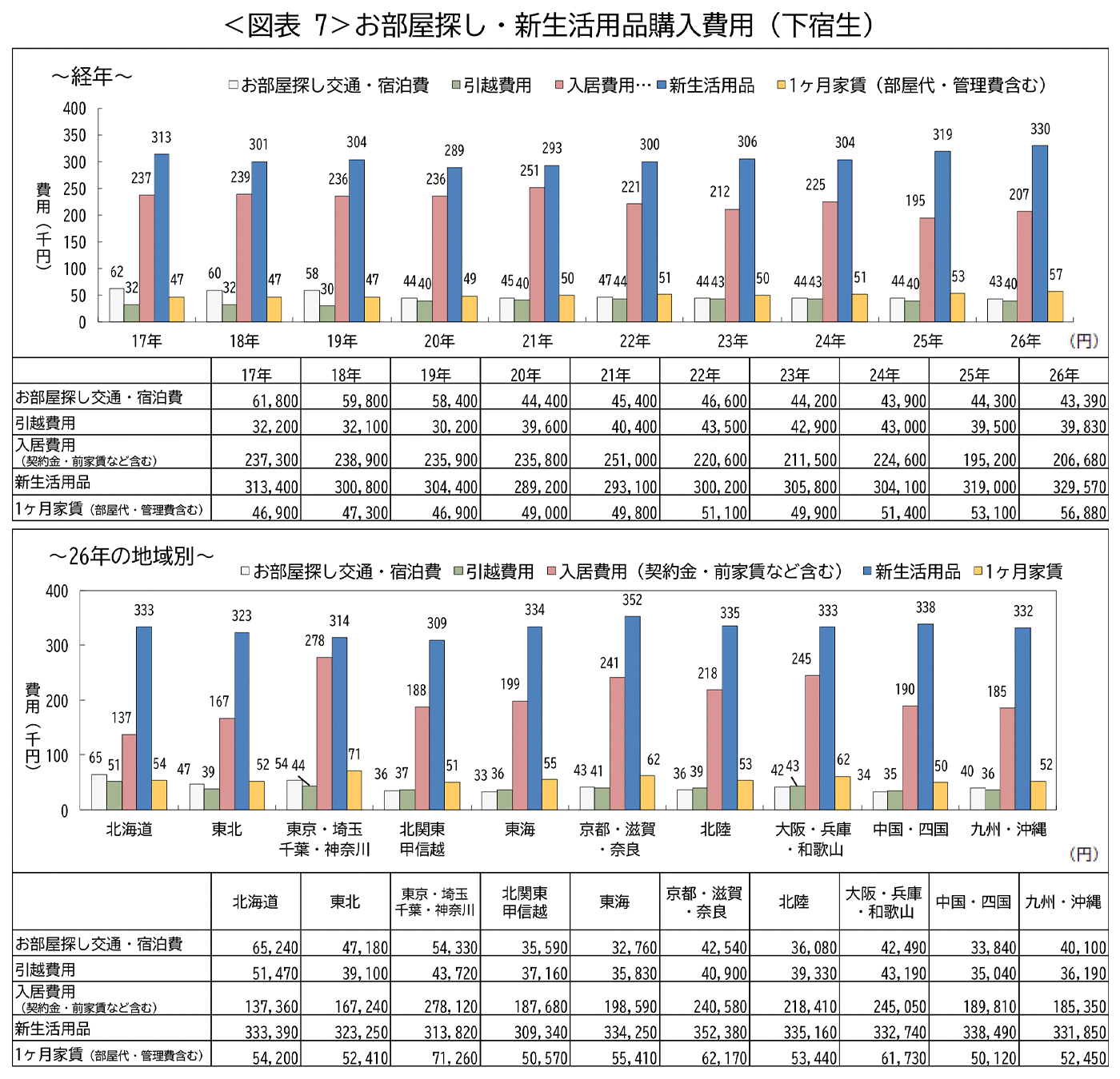 <図表7>お部屋探し・新生活用品購入費用(下宿生)