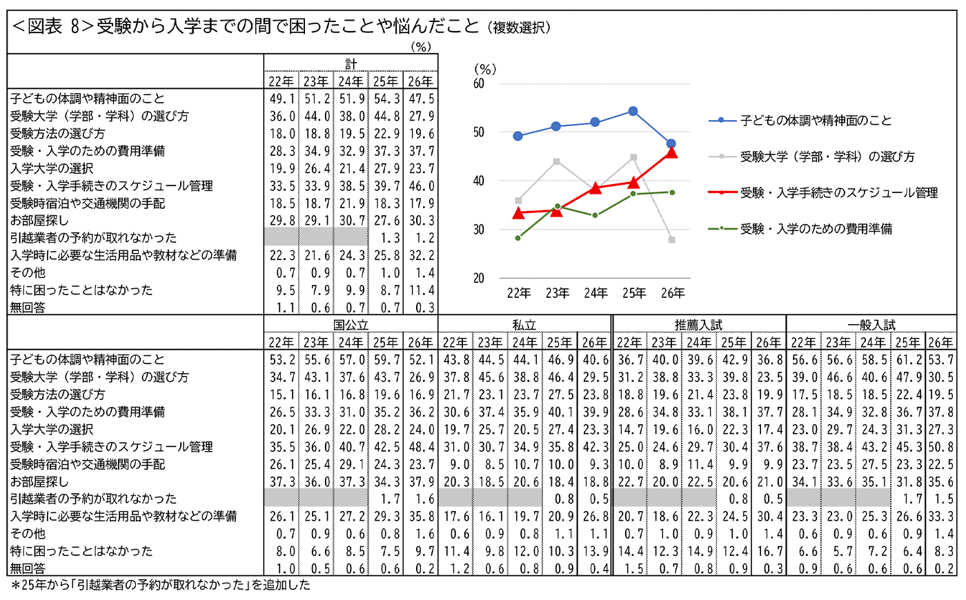 <図表8>受験から入学までの間で困ったことや悩んだこと(複数選択)