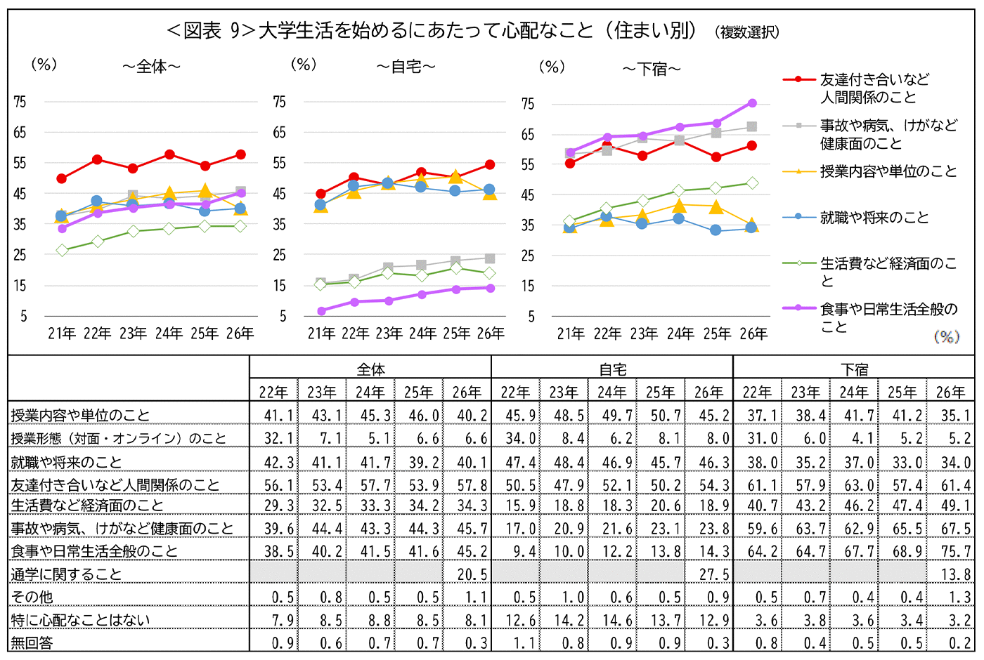 <図表9>大学生活を始めるにあたって心配なこと(住まい別)(複数選択)